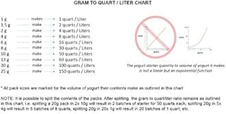 Bulgarian Yogurt Starter (Makes 26 Gal / 100 L)